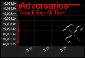 Total Graph of Advorsarius