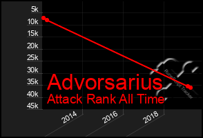 Total Graph of Advorsarius