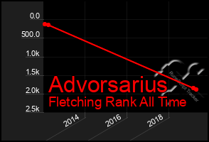 Total Graph of Advorsarius