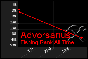 Total Graph of Advorsarius