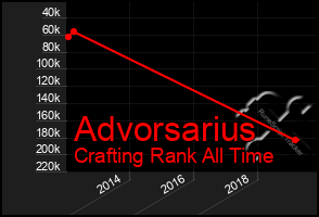 Total Graph of Advorsarius