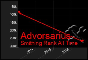 Total Graph of Advorsarius