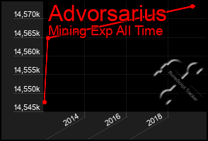 Total Graph of Advorsarius