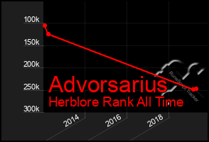 Total Graph of Advorsarius