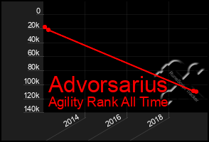 Total Graph of Advorsarius