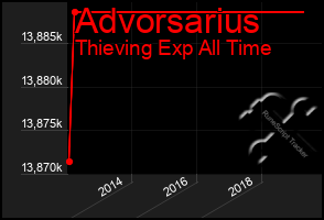 Total Graph of Advorsarius