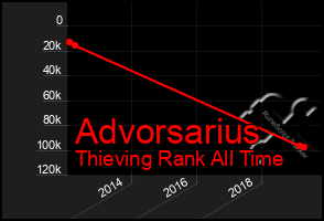 Total Graph of Advorsarius