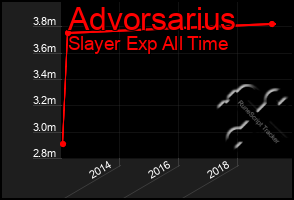 Total Graph of Advorsarius