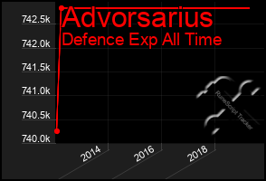 Total Graph of Advorsarius