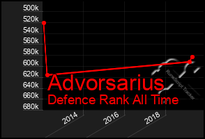 Total Graph of Advorsarius