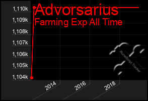 Total Graph of Advorsarius
