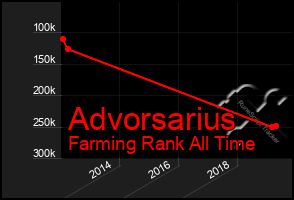 Total Graph of Advorsarius