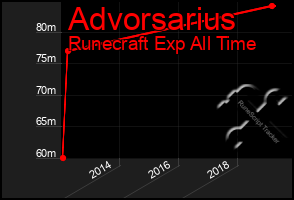 Total Graph of Advorsarius