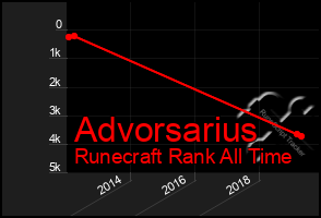Total Graph of Advorsarius