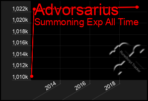 Total Graph of Advorsarius