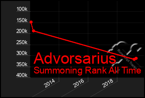 Total Graph of Advorsarius
