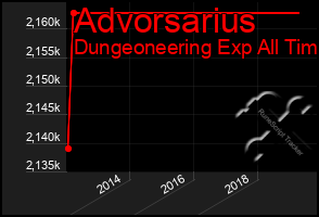 Total Graph of Advorsarius