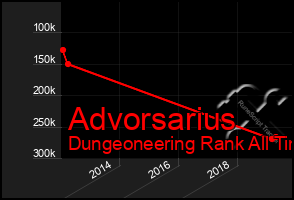 Total Graph of Advorsarius