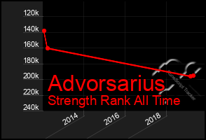 Total Graph of Advorsarius