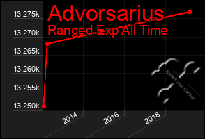 Total Graph of Advorsarius