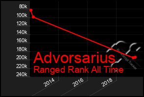 Total Graph of Advorsarius