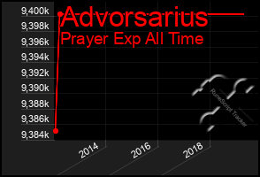 Total Graph of Advorsarius