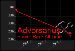 Total Graph of Advorsarius