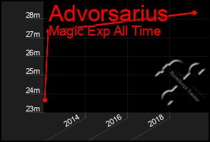 Total Graph of Advorsarius