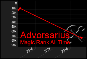 Total Graph of Advorsarius