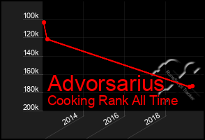 Total Graph of Advorsarius