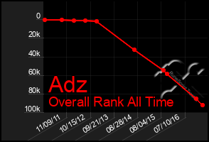 Total Graph of Adz