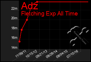 Total Graph of Adz