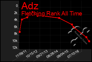 Total Graph of Adz