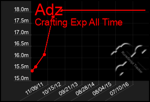 Total Graph of Adz