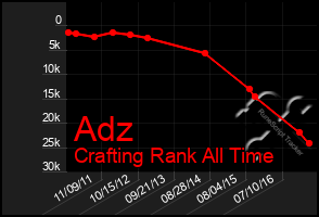 Total Graph of Adz