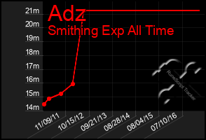 Total Graph of Adz