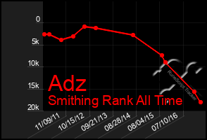 Total Graph of Adz