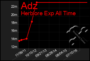 Total Graph of Adz