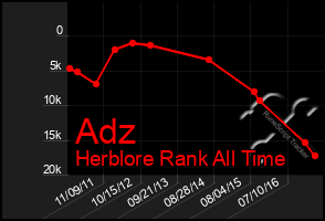 Total Graph of Adz