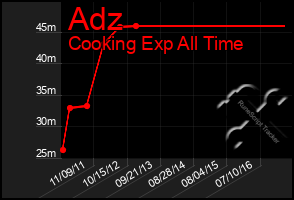 Total Graph of Adz