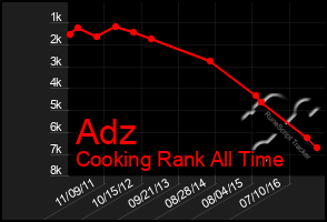 Total Graph of Adz