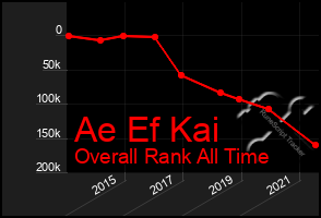 Total Graph of Ae Ef Kai