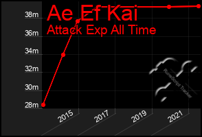 Total Graph of Ae Ef Kai