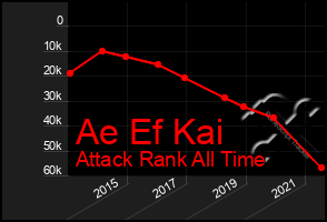 Total Graph of Ae Ef Kai