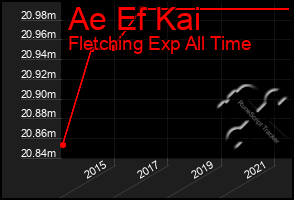 Total Graph of Ae Ef Kai