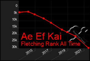 Total Graph of Ae Ef Kai