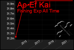 Total Graph of Ae Ef Kai