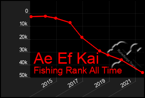 Total Graph of Ae Ef Kai