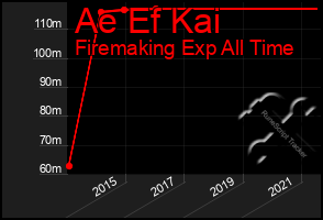Total Graph of Ae Ef Kai