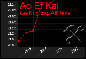 Total Graph of Ae Ef Kai